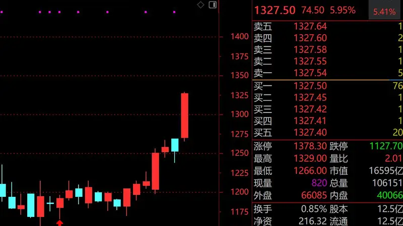 科技股塌房!“股王”之争再起,联讯仪器回落千元,源杰科技单日暴跌15%,贵州茅台连超寒武纪、中际旭创,机构目标价直指1650元