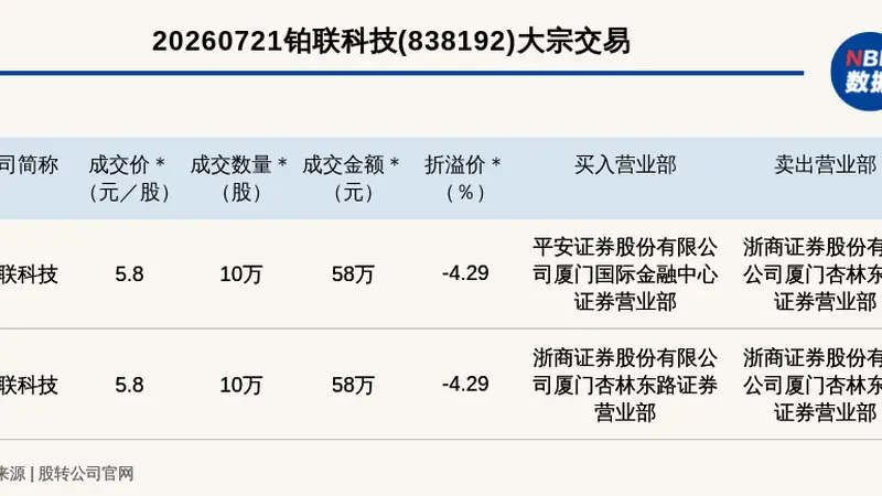 新三板创新层公司铂联科技发生2笔大宗交易,总成交金额116万元