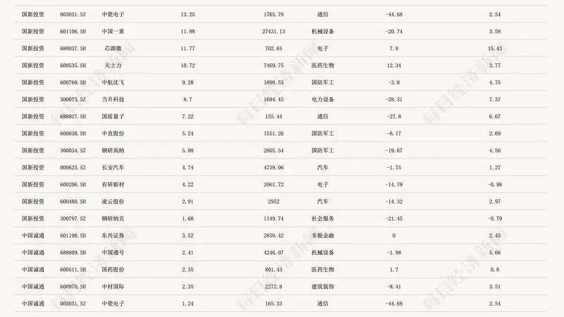 两大国资央企斥600亿托市,拆解历史投资图谱:聚焦电子和通信行业(附重仓股名单)