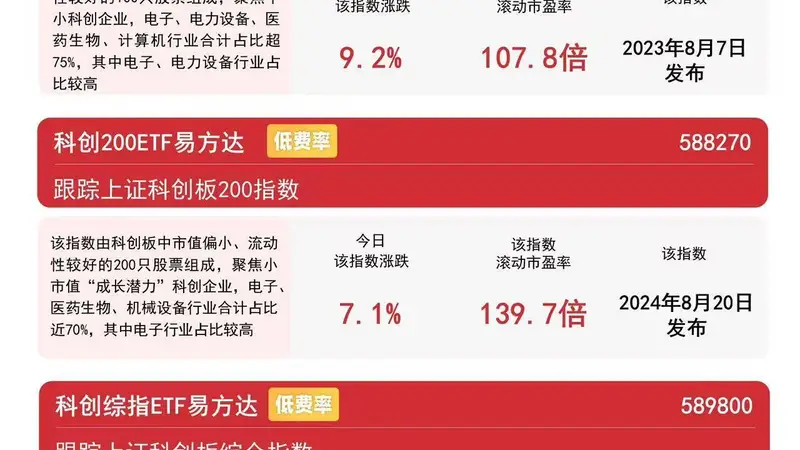 AI硬件产业链领涨市场,科创50指数暴力反弹涨超10%,科创50ETF易方达(588080)连续15日“吸金”累计超78亿元