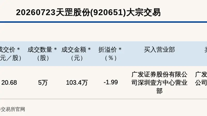 北交所上市公司天罡股份大宗交易折价1.99%，成交金额103.4万元