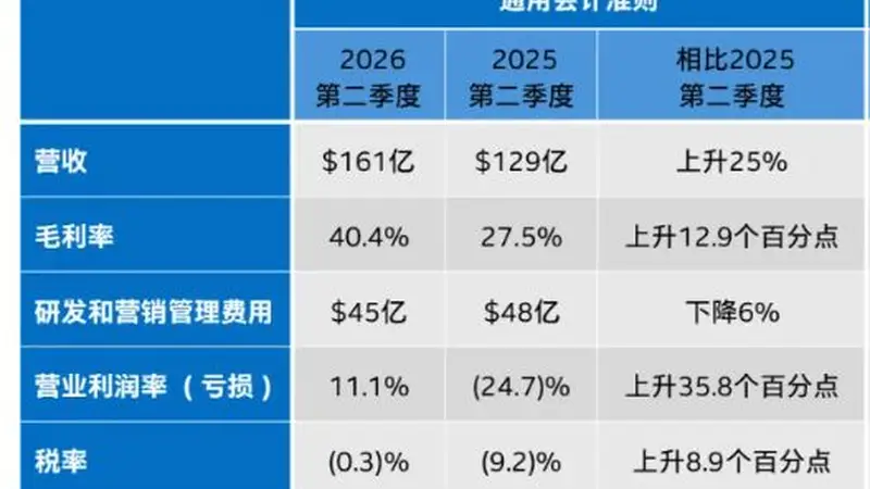 CPU供不应求、AI相关收入同比增超70%,英特尔第二季度营收创十五年最大增幅,盘后股价一度涨超13%