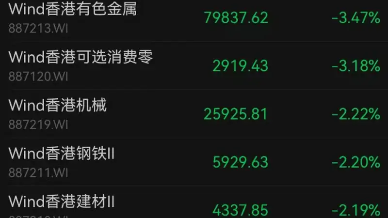 港股收跌,互联网龙头公司全线下跌!半导体、银行飘红,有色金属、机械、煤炭跌幅居前|港股收盘