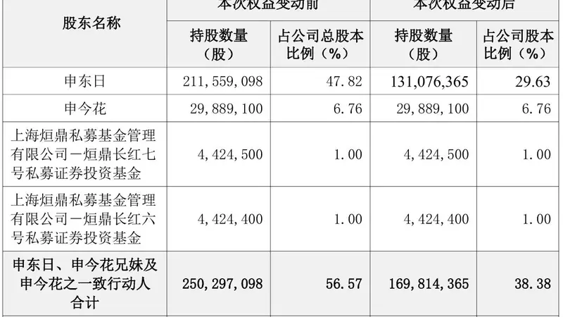 市值逾9亿元,A股又现“天价”离婚案!朗姿股份控股股东夫妇分割股份,女方持股超18%成第二大股东