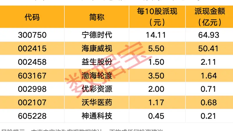 7家公司半年报分红方案出炉,“宁王”在列!下周2股解禁比例超50%(附股)