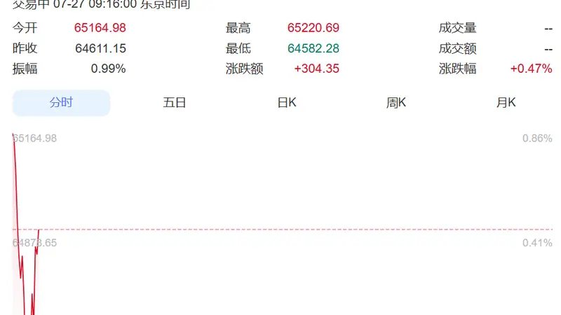 集体高开!日本股市涨超300点,韩国股市震荡上涨,三星电子涨超2%、SK海力士涨超1%丨日韩股市