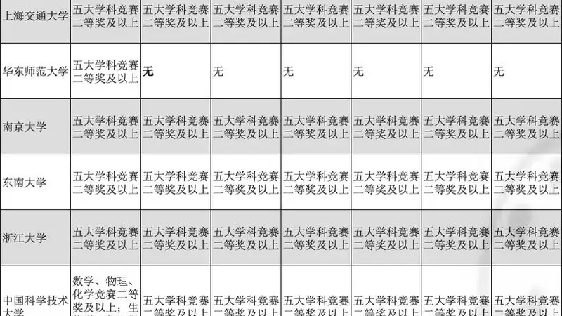 竞赛“不香了”？多所高校取消破格入围，这条升学路径还能走吗