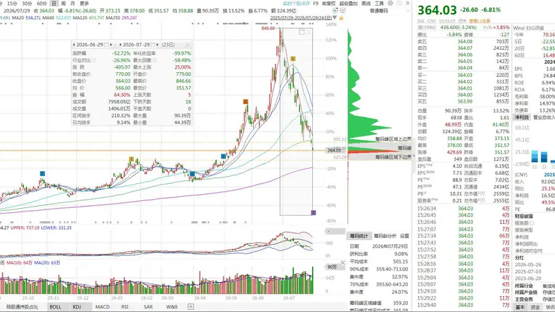 个人已完成44亿减持套现,近一月股价暴跌52%后提议公司掏出10-20亿护盘!兆易创新董事长高位逃顶,抛出三组维稳组合拳,个人增持计划还要等26年12月13日再进行!