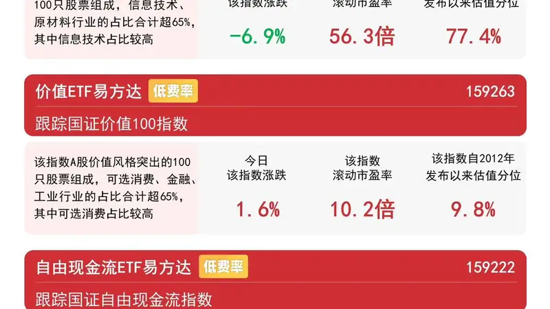 白酒、银行等价值板块逆势活跃，价值ETF易方达（159263）标的指数涨1.6%