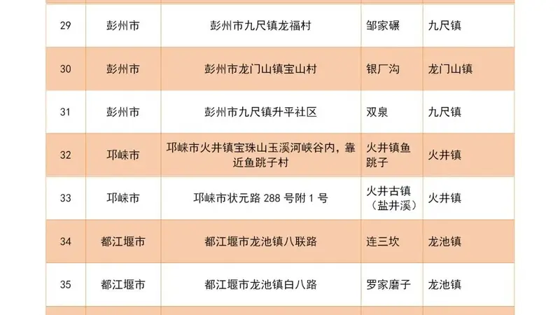 成都公布“禁入耍水地清单” ,鸡冠山、王婆岩、琉璃坝都不能去了?
