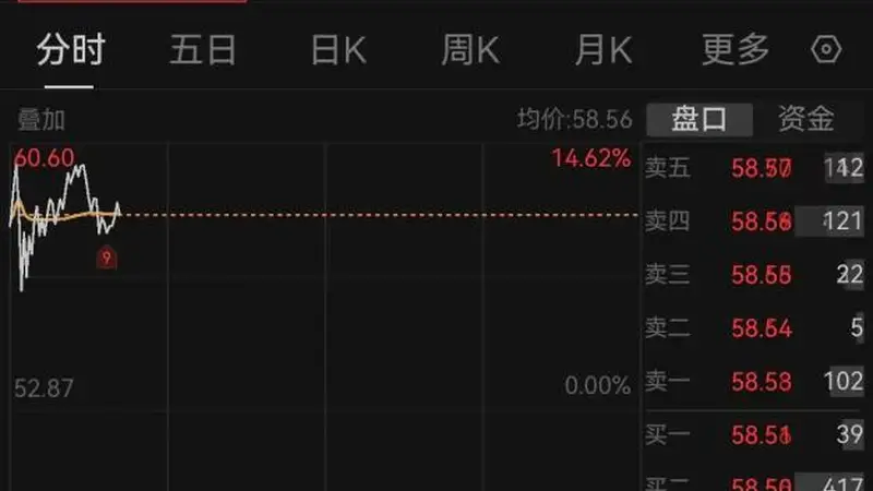 股价一度突破60元，长鑫科技上市以来累计涨幅6倍
