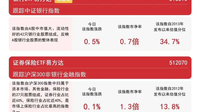 银行板块午后震荡上行,银行ETF易方达(516310)连续3日获资金加持