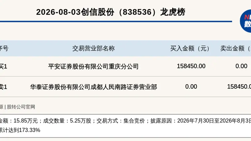 新三板创新层公司创信股份登龙虎榜:2026年7月30日至2026年8月3日涨跌幅累计达到173.33%