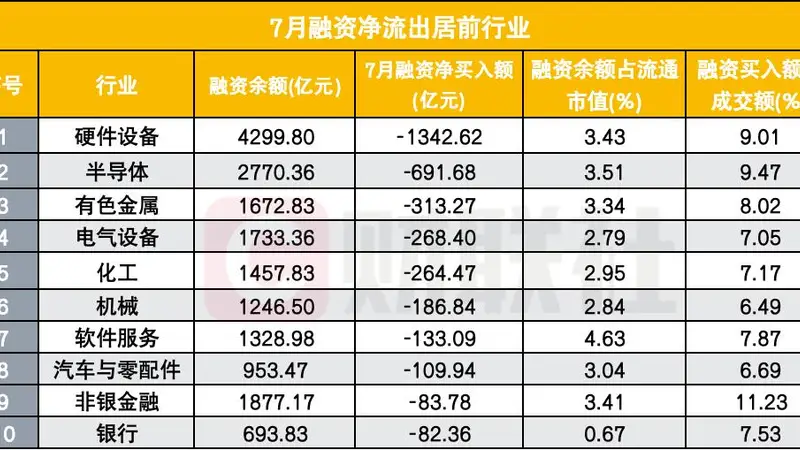 融资余额单月下降超4000亿,这一轮杠杆降到了哪一步?与2015有何不同?