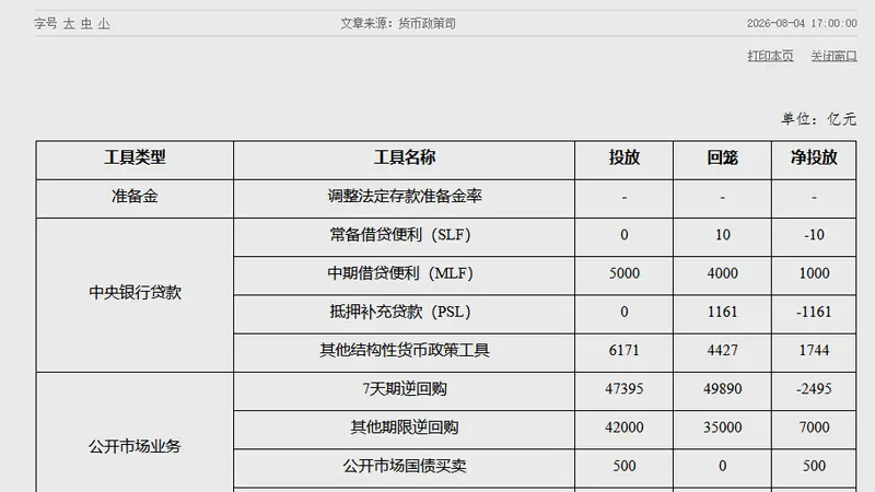 中国人民银行：7月公开市场国债买卖净投放500亿元