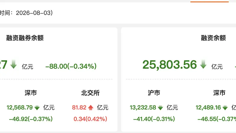 资金风向标 | 8月3日两融余额降至2.60万亿元