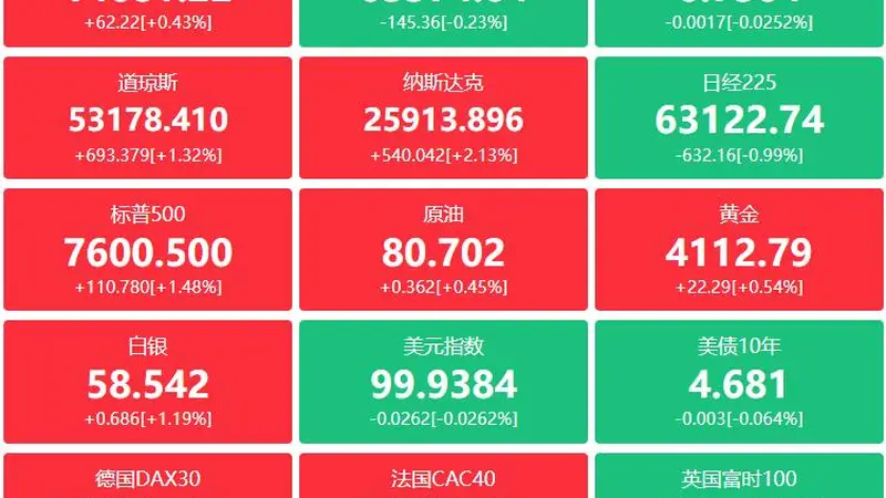 金融界财经早餐:新型电力系统 “十五五” 规划印发;集成电路产权新规发布;证监会推沪深港十项合作举措;长鑫科技获海外资金大举配置;外资密集调研硬科技企业;多家龙头披露大额回购与亮眼半年报(8月4日)
