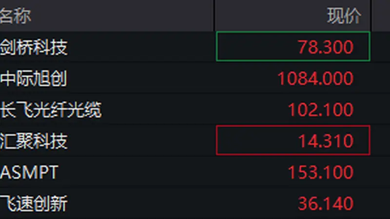 港股光通信股走强 剑桥科技涨超8%