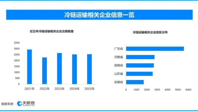 我国冷链物流加速升级,现存冷链运输相关企业超3.2万家