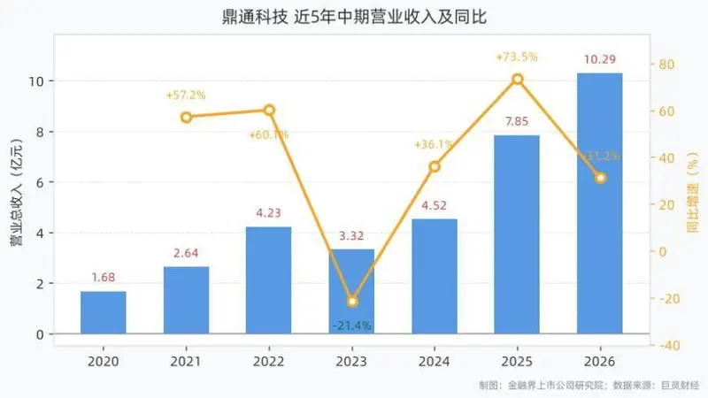 鼎通科技2026上半年营收10.29亿元,归母净利润1.84亿元,同比增长59.24%