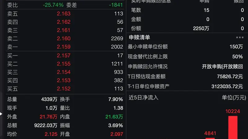小市值因子拥挤度进入“至冷时刻”!打包低估值+高景气,中证2000增强ETF年化超额超20%全市场唯一