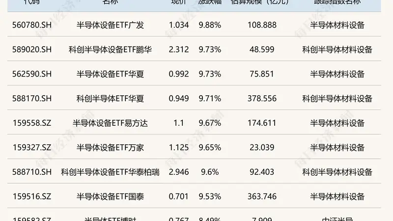 ETF今日收评 | 半导体设备相关ETF涨超9%,金ETF嘉实跌超3%