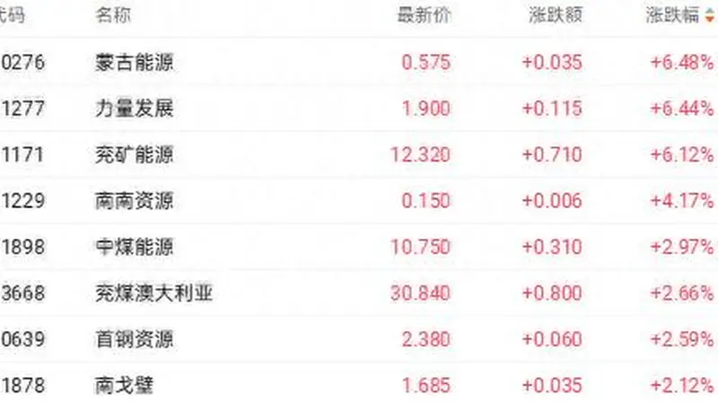 港股收盘 | 三大指数集体调整 煤炭和黄金股逆势走强