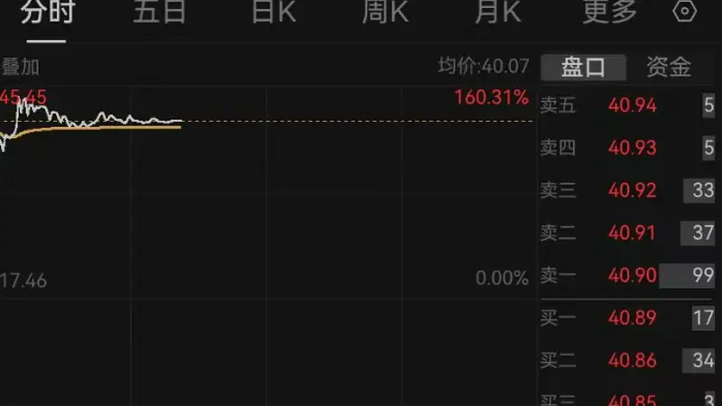603468大涨134%，中一签可赚1.1万元