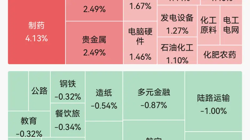 集体收涨,超2800股上涨!半导体、稀土永磁走强;创新药、PCB多股涨停,百花医药4连板;数字货币走弱|A股收盘