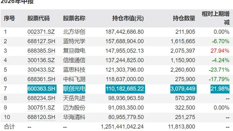 基金连续加仓“踩雷”联创光电,公募投研应如何识别个股风险?