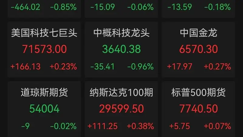 道指终结五连阳,存储芯片与AI软件股遭遇“业绩杀”,美联储加息预期突然升温