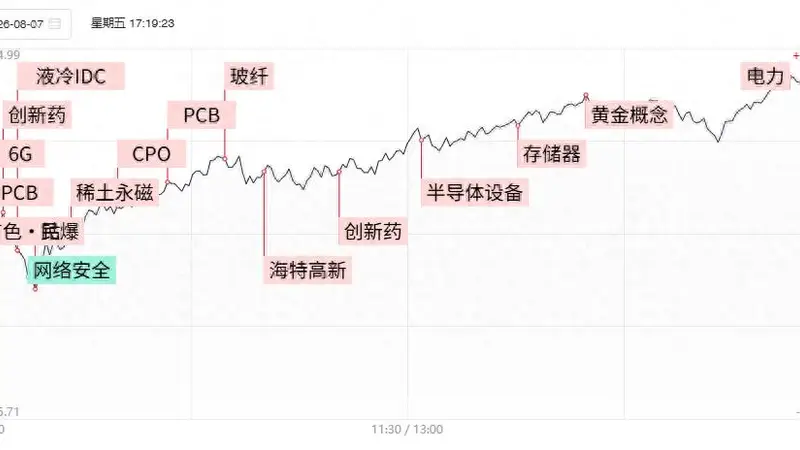 焦点复盘创业板指终结周线6连阴,AI硬件端持续回暖,4600亿CXO龙头创近4年新高