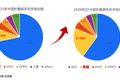 荣耀折叠屏强势爆发！Q1中国市场份额飙升至21% 唯一翻倍增长