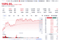 历史性里程碑！寒武纪成科创板首只万亿股：从200亿到一万亿仅11个月