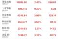 创业板指及科创综指半日涨超3% 寒武纪总市值突破万亿元大关