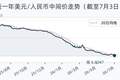 7月3日人民币兑美元中间价调升41个基点，报6.8047