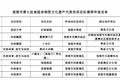 拟推荐名单，正在公示！