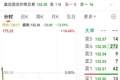 单日大跌超13%！301511抛出28亿元定增方案，加码AI铜箔赛道