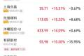 A股大幅缩量5100亿元，沪指失守4000点，近4800股下跌；半导体产业链、游戏股走强，创新药、算力租赁显著调整 | A股收盘