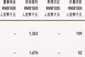 奈雪被股东喊话“1元年薪”背后，有茶饮圈打工皇帝年入2573万