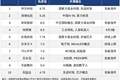 今日十大热股：华天科技9.75热度领衔，埃斯顿6天3板吸睛，浪潮信息业绩预告大超预期上榜