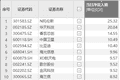 资金风向标 | N托伦斯上市首日获资金净流入25.32亿元