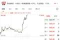 个股异动 | 南亚新材涨超17% 午间发布业绩预增公告