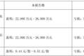 因2023年年报存在虚假记载，天际股份拟被“ST” 公司2026年二季度净利润环比最高预降近90%