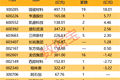 最高上涨40%，氧化锆龙头宣布涨价，融资资金大幅加仓3股