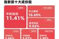 成长板块震荡调整，成长ETF易方达（159259）逆势获4000万份净申购