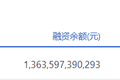 两市融资余额增加0.62亿元