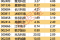 主力资金丨封测龙头获大幅加仓
