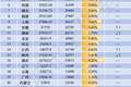 盘点31省份半年报：广东经济总量、增量双第一，3省份排名下降