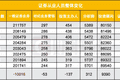 一年半砍掉1.2万人，金融业最惨岗位彻底凉了